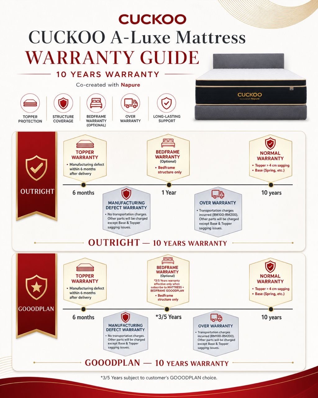 A-Luxe — Warranty Guide 10 Years (Outright & GOOODPLAN)