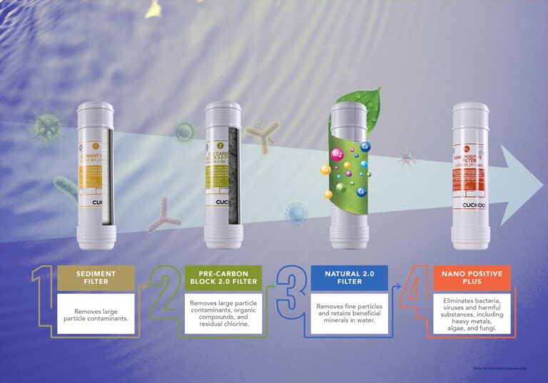 Sistem penapisan air Cuckoo